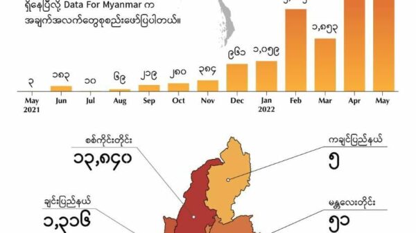 Data For Myanmar