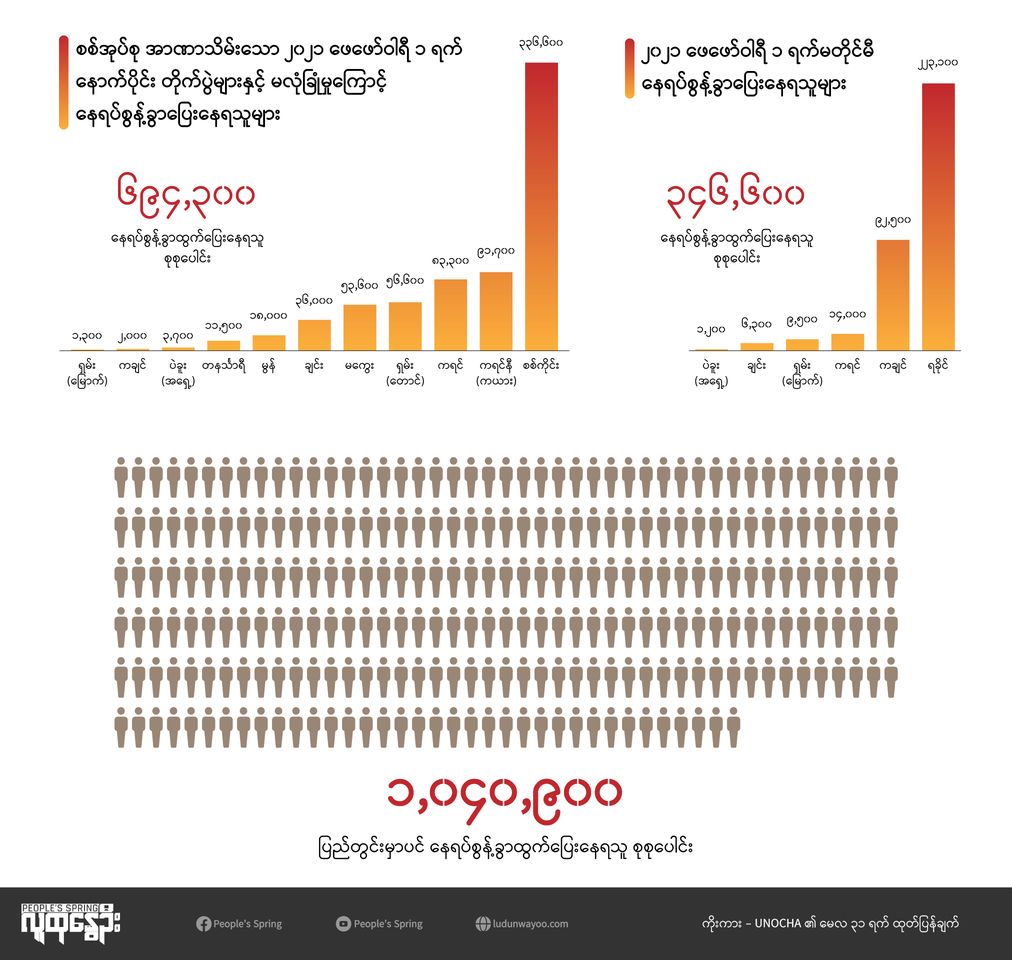 UNOCHA