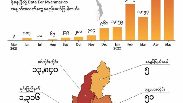 နေအိမ်​ပေါင်း ၇၁၀၀ ​ကျော်ကိုမီးရှို့ဖျက်ဆီးခဲ့