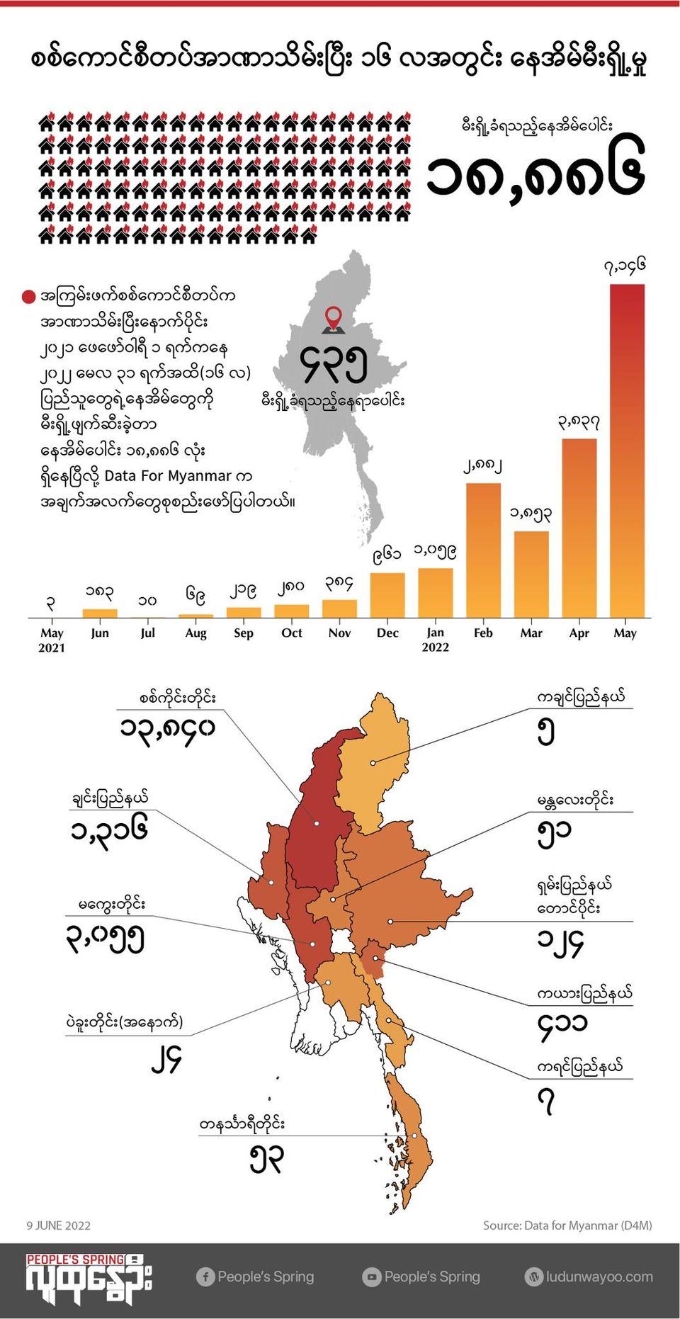 နေအိမ်​ပေါင်း ၇၁၀၀ ​ကျော်ကိုမီးရှို့ဖျက်ဆီးခဲ့