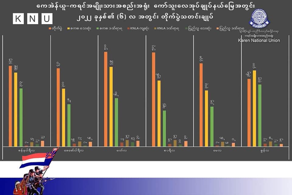 ၂၀၂၂ ပထမ ၆ လအတွင်းKNU နယ်​မြေတိုက်ပွဲအ​ခြေပြဇယား