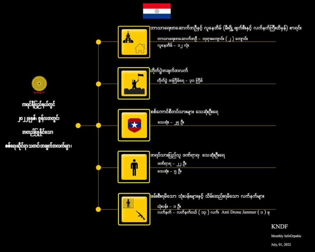 (ဇွန် ၁၂ ရက်က ဖရူဆိုမြို့နယ်တိုက်ပွဲတွင် စစ်ကောင်စီတပ်ထံမှသိမ်ဆည်းရမိခဲ့သောလက်နက်များနှင့် ကရင်နီဒေသဇွန်လတိုက်ပွဲများအခြေအနေ ။ ။ဓါတ်ပုံ-KNDF)