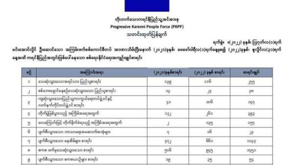 အာဏာသိမ်းပြီးနောက် ကရင်နီဒေသတိုက်ပွဲများ၌ စစ်ကောင်စီတပ်ဖွဲ့ဝင် ၁,၅၀၀ နီးပါးသေ