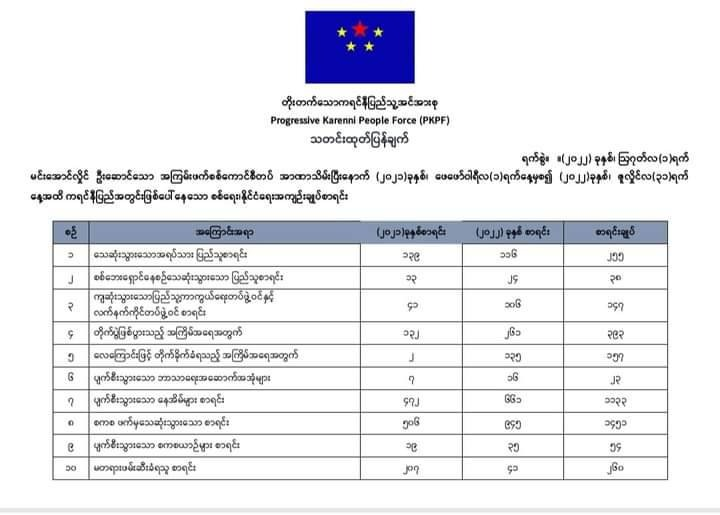 အာဏာသိမ်းပြီးနောက် ကရင်နီဒေသတိုက်ပွဲများ၌ စစ်ကောင်စီတပ်ဖွဲ့ဝင် ၁,၅၀၀ နီးပါးသေ