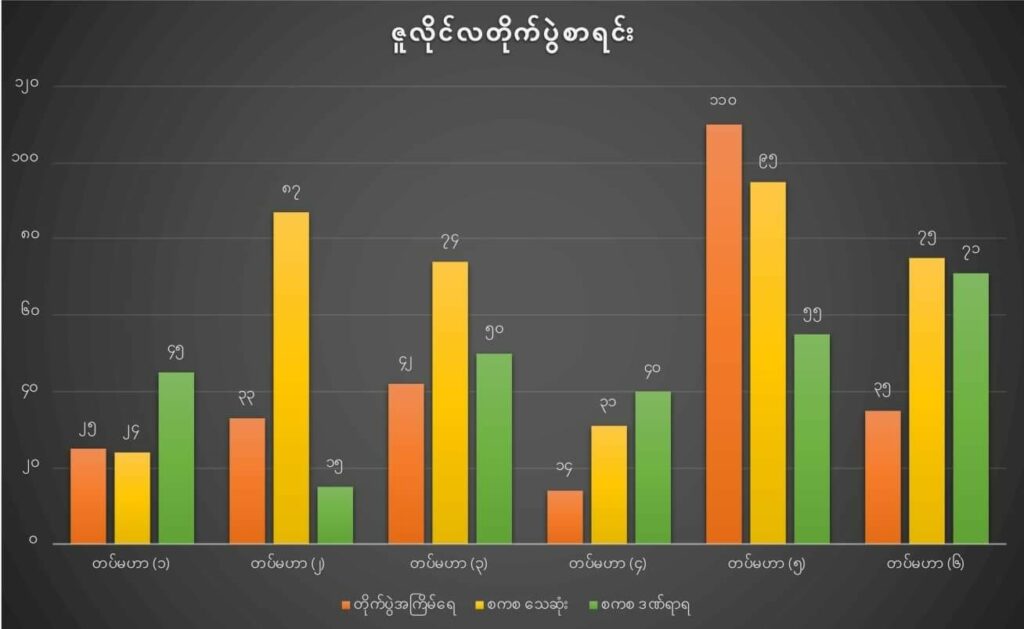 BGF နဲ့ KNLA KNDO ကြား တစ်လအတွင်း တိုက်ပွဲပေါင်း နှစ်ရာကျော်ဖြစ်ပွားခဲ့ပြီး ထိခိုက် သေဆုံးမှုတွေရှိ