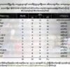 ရသေ့တောင် တိုက်ပွဲအပြီးစစ်ရှောင် ၁,၆၀၀ ကျော်ရှိလာ၊ အရေးပေါ် အကူအညီလိုအပ်ဟု AA အသိပေး