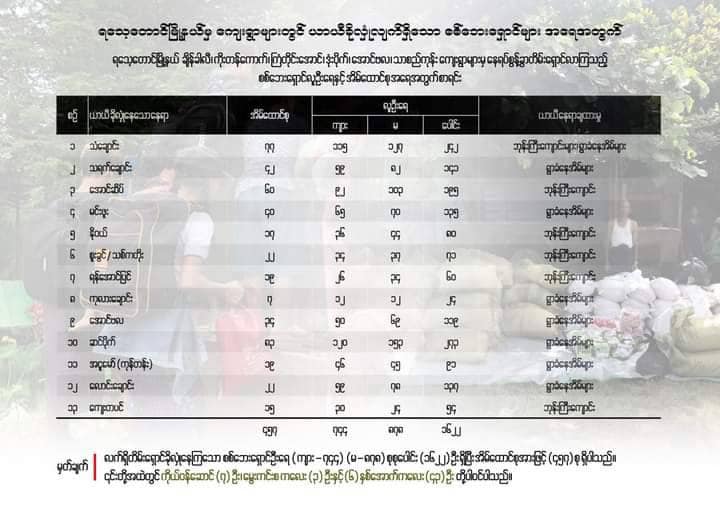 ရသေ့တောင် တိုက်ပွဲအပြီးစစ်ရှောင် ၁,၆၀၀ ကျော်ရှိလာ၊ အရေးပေါ် အကူအညီလိုအပ်ဟု AA အသိပေး