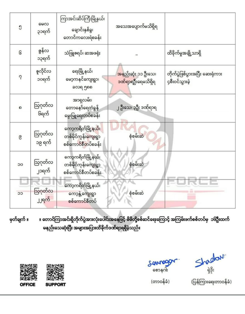 စစ်ကောင်စီတပ်ကို ဝေဟင်စစ်ဆင်ရေးဖြင့်တိုက်ခိုက်ရာ အနည်းဆုံး ၂၉ ဦးသေဟု SDDF ထုတ်ပြန်