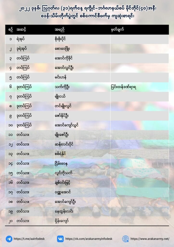 စခန်းသိမ်းတိုက်ပွဲတွင် စစ်ကောင်စီတပ်သေဆုံးဒဏ်ရာရစာရင်းကို သေဆုံးသူများဓါတ်ပုံနောက်ခံဖြင့်တွေရမှု ။ဓါတ်ပုံ-AA
