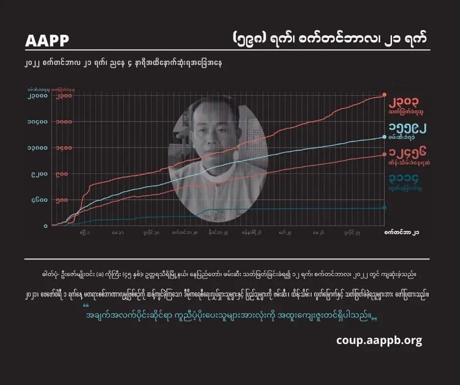 နွေဦးတော်လှန်ရေးကာလ ကျဆုံးခဲ့ရသူ ၂၃၀၀ ကျော်ရှိလာဟု AAPP ထုတ်ပြန်
