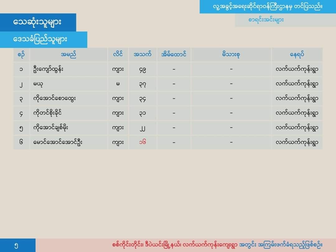 (စစ်တပ်၏ လက်ယက်ကုန်း အကြမ်းဖက်မှုနှင့်ပတ်သပ်၍NUG ထုတ်ပြန်ထားသောအချက်အလက်များ။ ကိုးကား-NUG)