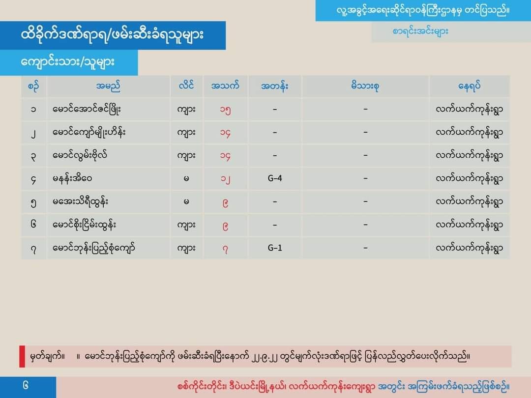 (စစ်တပ်၏ လက်ယက်ကုန်း အကြမ်းဖက်မှုနှင့်ပတ်သပ်၍NUG ထုတ်ပြန်ထားသောအချက်အလက်များ။ ကိုးကား-NUG)
