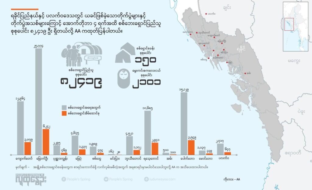 ရခိုင်နှင့်ပလက်၀တွင် မွေးကင်းစ ကလေး နှစ်ထောင်ကျော်အပါအဝင် စစ်ရှောင်ရှစ်သောင်းကျော်ရှိဟု AA ထုတ်ပြန်