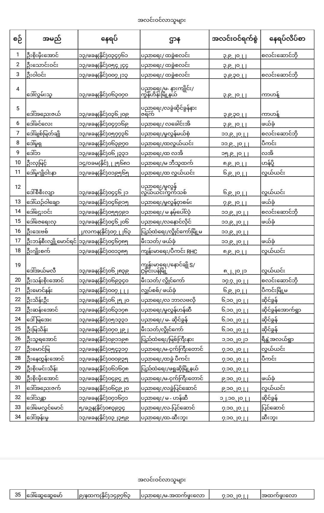 ဖယ်ခုံမြို့နယ်ရှိ ဝန်ထမ်း ၃၅ဦး အလင်းဝင်လာဟု မြို့နယ်(ပအဖ) အသိပေး