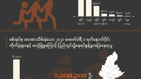 နေရပ်စွန့်ခွာရသူဦး​ရေ စုစု​ပေါင်း၁ ဒသမ ၄သန်း​ကျော် လာဟု ကုလဆို
