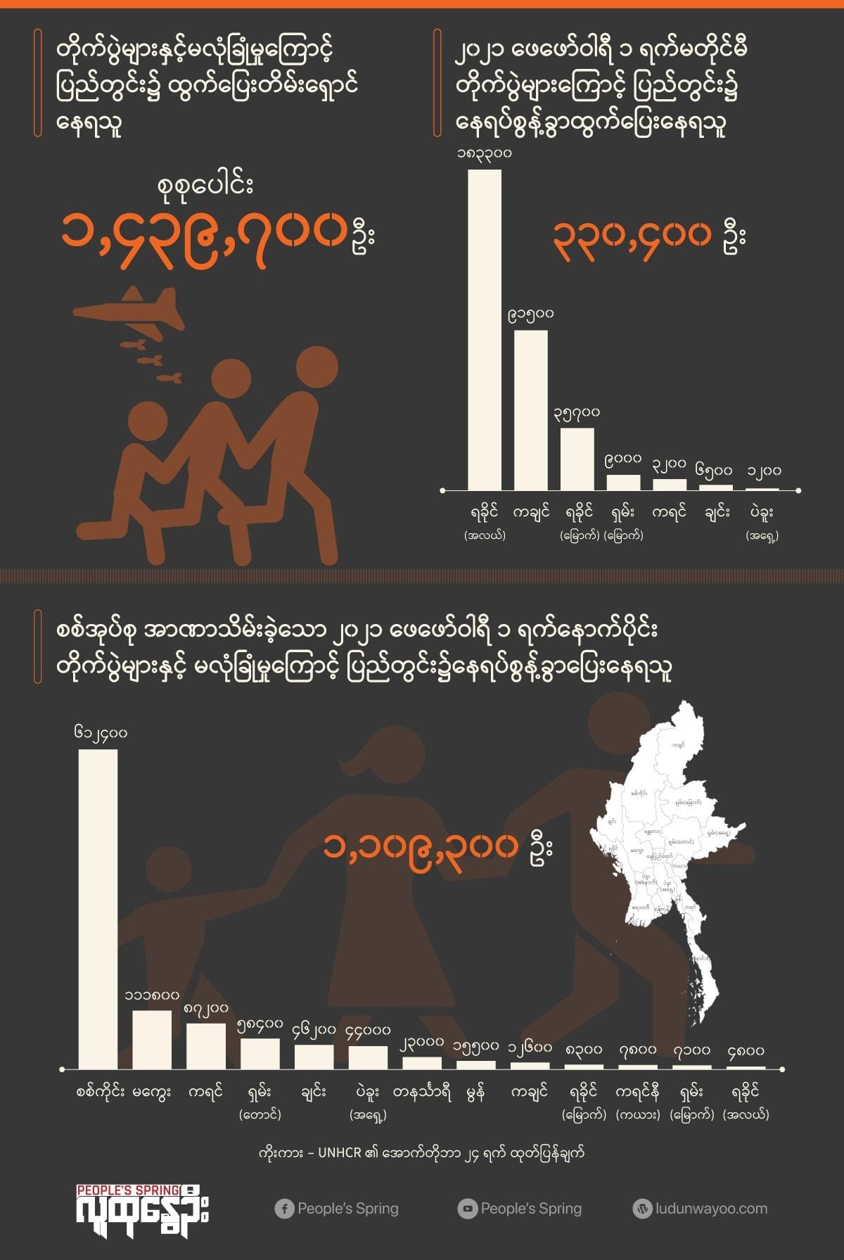 နေရပ်စွန့်ခွာရသူဦး​ရေ စုစု​ပေါင်း၁ ဒသမ ၄သန်း​ကျော် လာဟု ကုလဆို