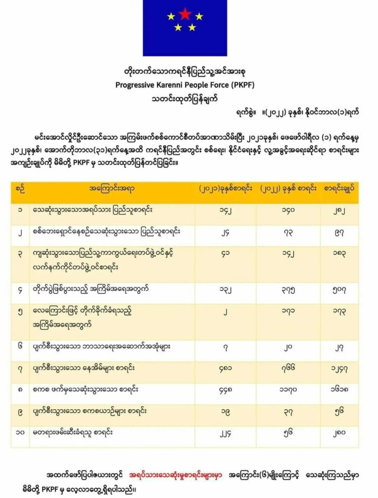 ကရင်နီဒေသ စစ်တပ်အာဏာသိမ်းပြီးနောက်ပိုင်း စစ်ရေး၊နိုင်ငံရေးနဲ့ လူ့အခွင့်အရေးဆိုင်ရာစာရင်းချုပ်