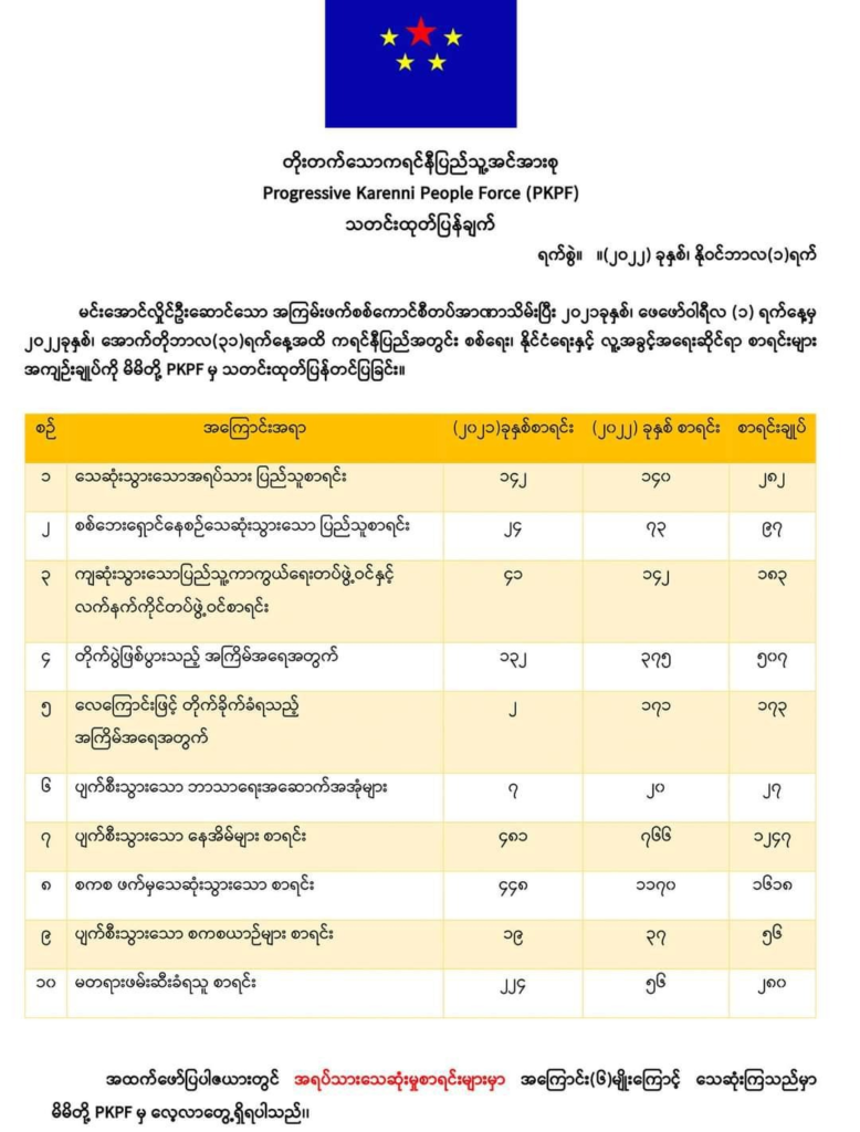 (ယခုနှစ် စက်တင်ဘာလအတွင်းက ဖရူဆိုနှင့် မိုးဗြဲ မြို့တိုက်ပွဲများအတွင်း စစ်ကောင်စီတပ်ထံမှ သိမ်းဆည်းရမိသော လက်နက်ခဲယမ်းများ၊ ဓာတ်ပုံ - KNDF)