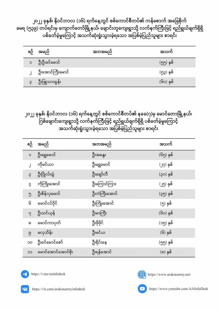 အရပ်သားပြည်သူများကို အစုလိုက်အပြုံလိုက်တိုက်ခိုက် သတ်ဖြတ်နေသည့် စစ်ကောင်စီတပ်ကို လက်စားချေမည်ဟု AA ထပ်မံ အသိပေး