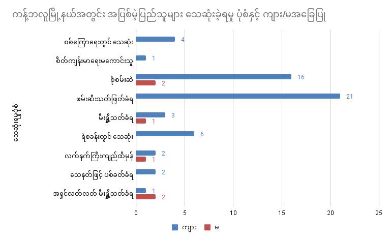 ကန့်ဘလူနှင့် ကျွန်းလှမြို့နယ်တွင် အာဏာသိမ်းပြီးစစ်ကောင်စီလက်ချက်ကြောင့် အရပ်သား ၈၁ဦး အသက်ဆုံးရှုံးခဲ့ရ
