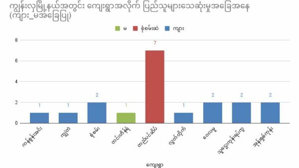 ကန့်ဘလူနှင့် ကျွန်းလှမြို့နယ်တွင် အာဏာသိမ်းပြီးစစ်ကောင်စီလက်ချက်ကြောင့် အရပ်သား ၈၁ဦး အသက်ဆုံးရှုံးခဲ့ရ