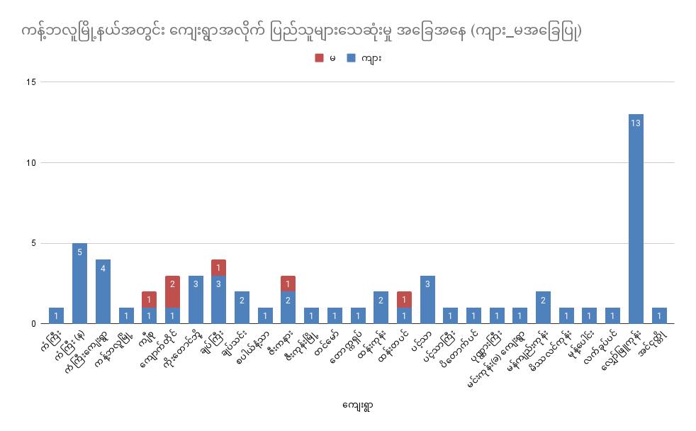 ကန့်ဘလူနှင့် ကျွန်းလှမြို့နယ်တွင် အာဏာသိမ်းပြီးစစ်ကောင်စီလက်ချက်ကြောင့် အရပ်သား ၈၁ဦး အသက်ဆုံးရှုံးခဲ့ရ