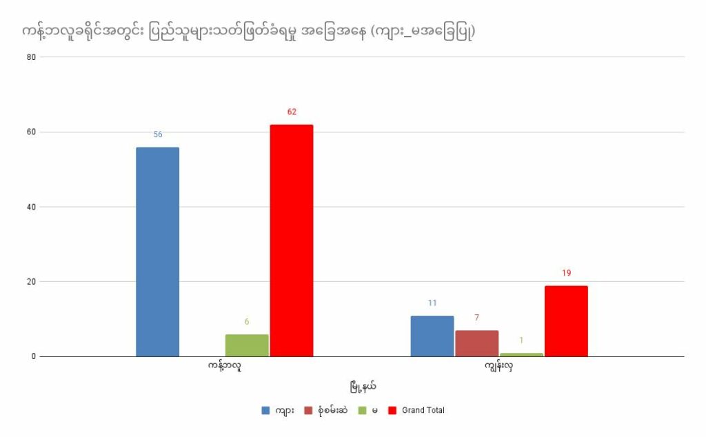 ကန့်ဘလူနှင့် ကျွန်းလှမြို့နယ်တွင် အာဏာသိမ်းပြီးစစ်ကောင်စီလက်ချက်ကြောင့် အရပ်သား ၈၁ဦး အသက်ဆုံးရှုံးခဲ့ရ