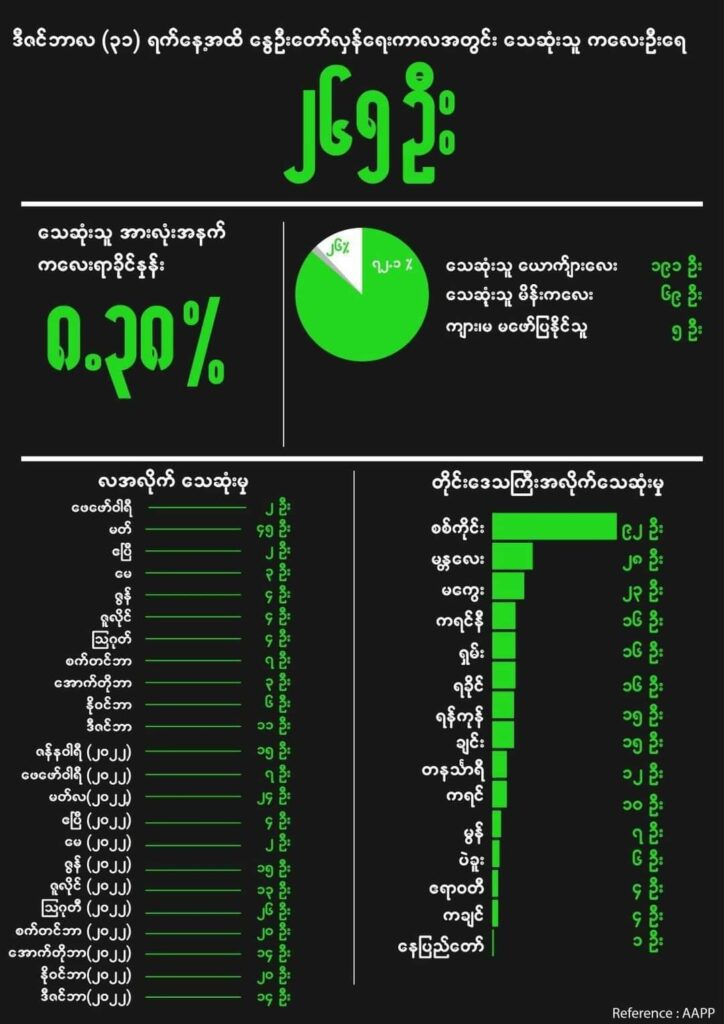 နွေဦးတော်လှန်ရေးကာလအတွင်း အမျိုးသမီး ၄၀၀ ကျော်ကို စစ်အုပ်စု သတ်ဖြတ်ခဲ့ဟု NUG ဖော်ပြ