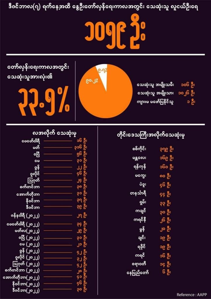 နွေဦးတော်လှန်ရေးကာလအတွင်း အမျိုးသမီး ၄၀၀ ကျော်ကို စစ်အုပ်စု သတ်ဖြတ်ခဲ့ဟု NUG ဖော်ပြ