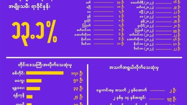 နွေဦးတော်လှန်ရေးကာလအတွင်း အမျိုးသမီး ၄၀၀ ကျော်ကို စစ်အုပ်စု သတ်ဖြတ်ခဲ့ဟု NUG ဖော်ပြ