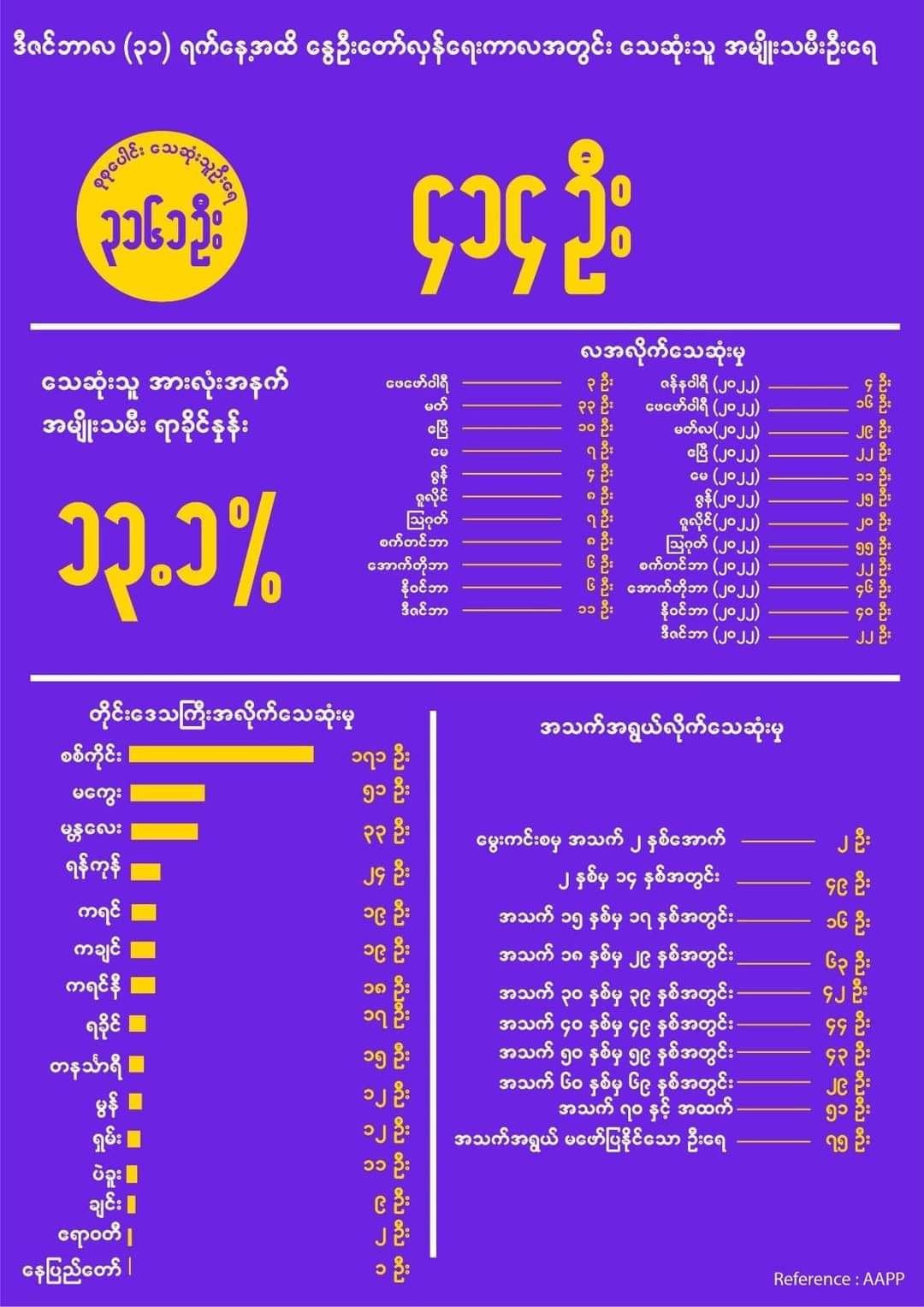 နွေဦးတော်လှန်ရေးကာလအတွင်း အမျိုးသမီး ၄၀၀ ကျော်ကို စစ်အုပ်စု သတ်ဖြတ်ခဲ့ဟု NUG ဖော်ပြ