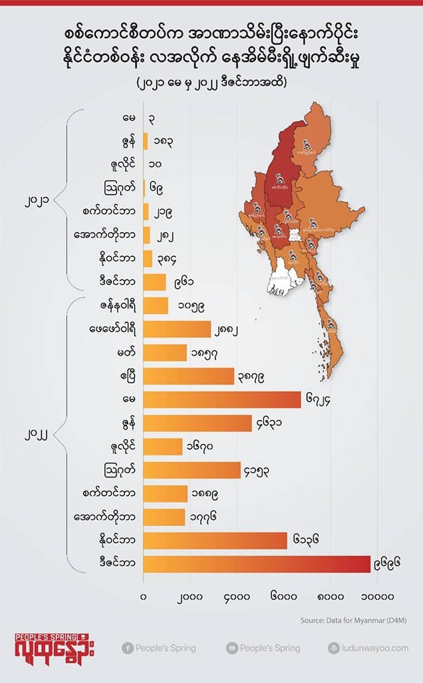 စစ်​ကောင်စီက ဒီဇင်ဘာတစ်လတည်း​ ပြည်သူ့နေအိမ်တစ်​သောင်းနီးပါးကိုမီးရှို့ဖျက်ဆီး