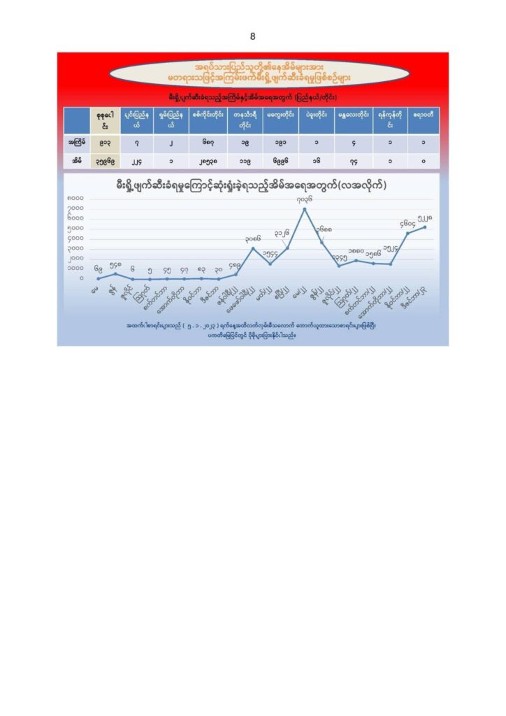 စစ်ကောင်စီတပ် အကြောင်းမဲ့သတ်ဖြတ်ခဲ့သူ ၃,၃၀၀ ကျော်ရှိပြီး NLDပါတီဝင် ၈၀ကျော်ပါဝင်