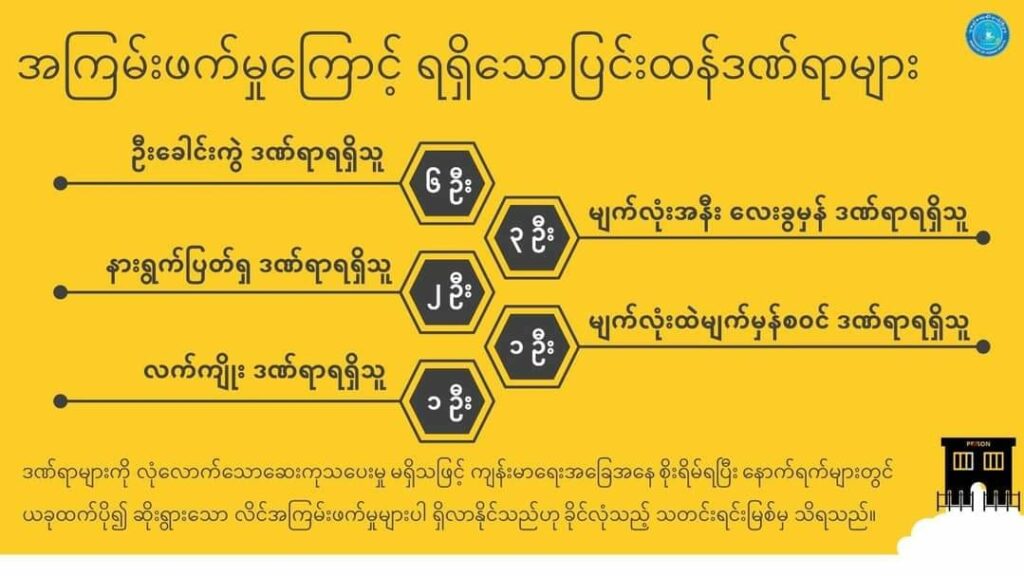 အိုးဖိုထောင်တွင်း အမျိုးသမီး နိုင်ကျဥ်းများအပေါ်အကြမ်းဖက်မှုအခြေအနေပြ အင်ဖိုဂရပ်။