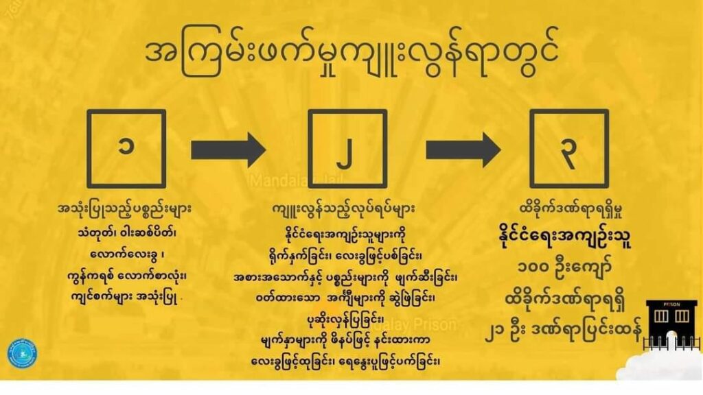အိုးဖိုထောင်တွင်း အမျိုးသမီး နိုင်ကျဥ်းများအပေါ်အကြမ်းဖက်မှုအခြေအနေပြ အင်ဖိုဂရပ်။