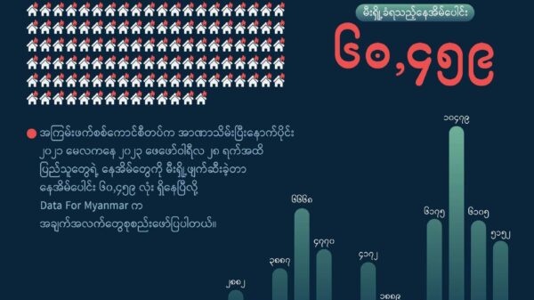 စစ်​ကောင်စီကနိုင်ငံတဝန်းပြည်သူနေအိမ် ခြောက်သောင်းကျော်ကိုမီးရှို့ဖျက်ဆီးထားဟု Data For Myanmar ထုတ်ပြန်