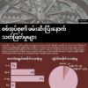 စစ်အုပ်စု ဖမ်းဆီးပြီးနောက် သတ်ဖြတ်ခံရသူ (၁၀၇၀) ဦးရှိလာဟု AAPP ထုတ်ပြန်