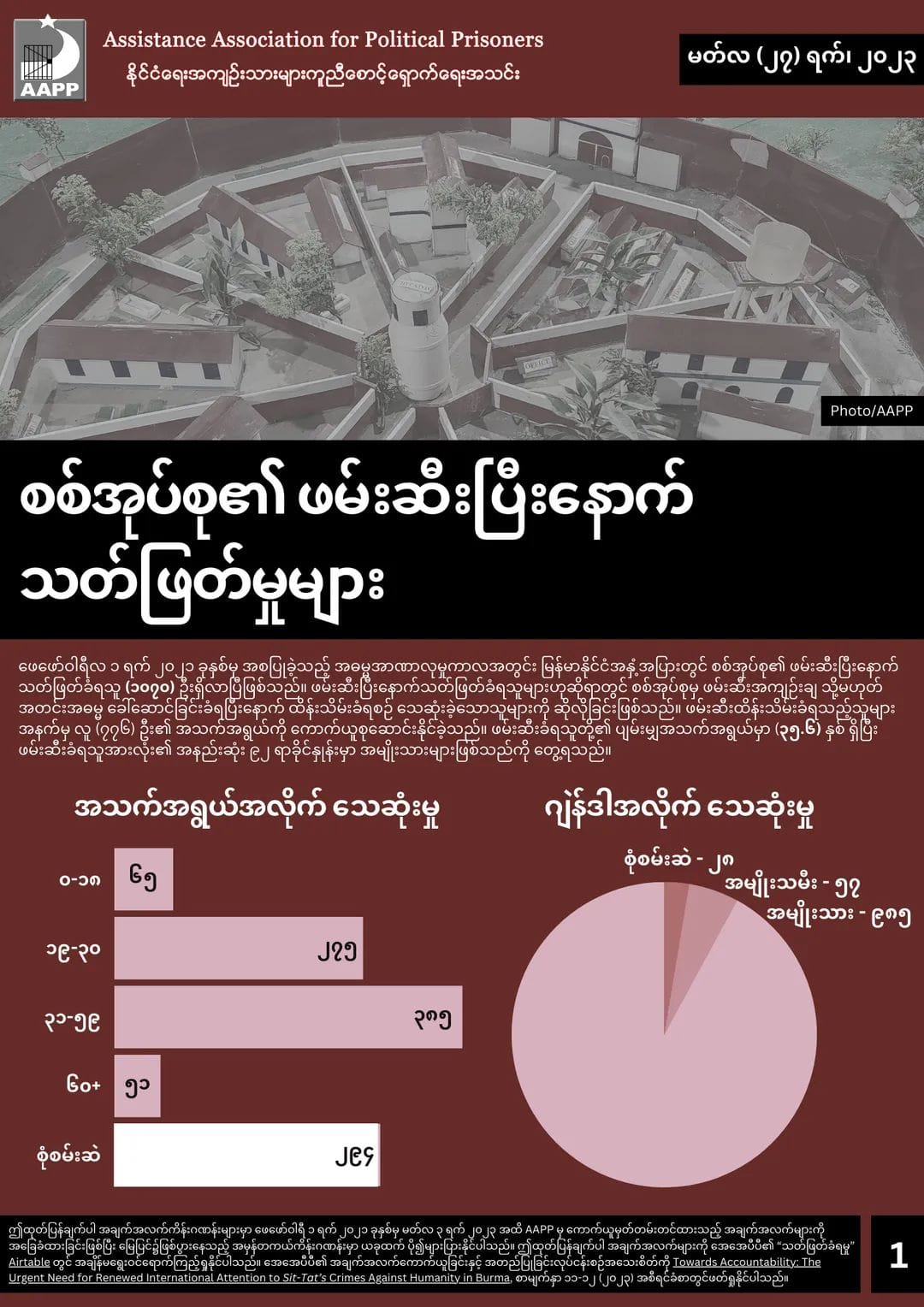 စစ်အုပ်စု ဖမ်းဆီးပြီးနောက် သတ်ဖြတ်ခံရသူ (၁၀၇၀) ဦးရှိလာဟု AAPP ထုတ်ပြန်