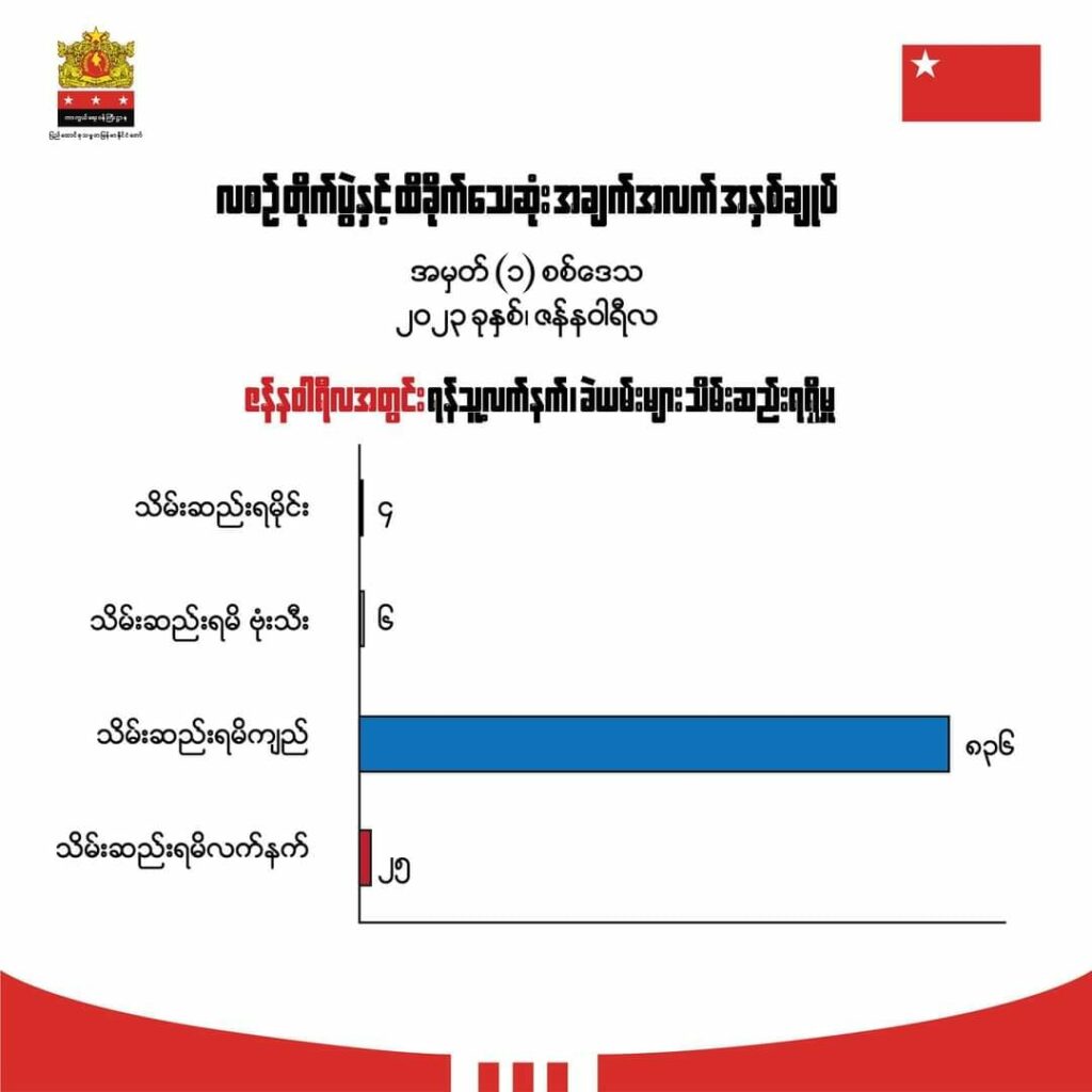 (မန္တလေးပြည်သူ့ကာကွယ်ရေးတပ်မတော်(MPDF)မှတပ်ဖွဲ့ဝင်များ နှင့် အမှတ် (၁)စစ်ဒေသ ၂၀၂၃ ဇန်နဝါရီလ တိုက်ပွဲအခြေအနေပြအင်ဖိုဂရပ်။ ဓါတ်ပုံ/အင်ဖိုဂရပ်-MPDF၊NUG-MOD)