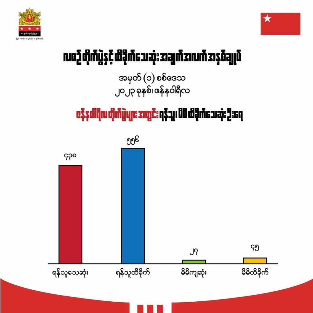(မန္တလေးပြည်သူ့ကာကွယ်ရေးတပ်မတော်(MPDF)မှတပ်ဖွဲ့ဝင်များ နှင့် အမှတ် (၁)စစ်ဒေသ ၂၀၂၃ ဇန်နဝါရီလ တိုက်ပွဲအခြေအနေပြအင်ဖိုဂရပ်။ ဓါတ်ပုံ/အင်ဖိုဂရပ်-MPDF၊NUG-MOD)