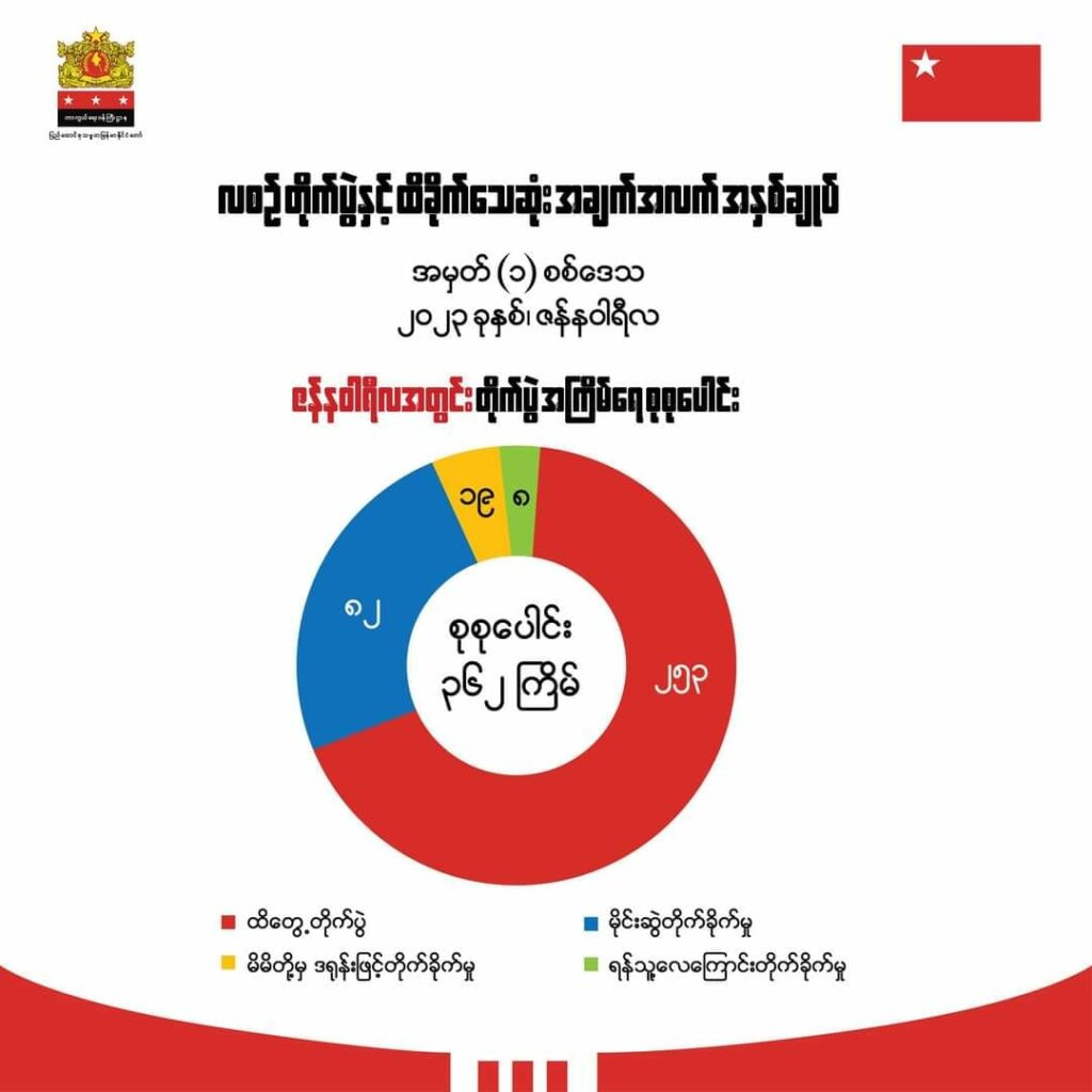 (မန္တလေးပြည်သူ့ကာကွယ်ရေးတပ်မတော်(MPDF)မှတပ်ဖွဲ့ဝင်များ နှင့် အမှတ် (၁)စစ်ဒေသ ၂၀၂၃ ဇန်နဝါရီလ တိုက်ပွဲအခြေအနေပြအင်ဖိုဂရပ်။ ဓါတ်ပုံ/အင်ဖိုဂရပ်-MPDF၊NUG-MOD)
