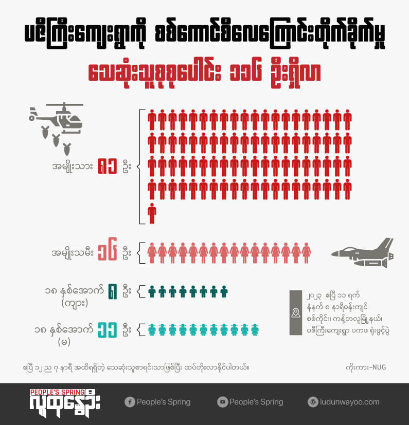 ပဇီကြီးရွာလေကြောင်းတိုက်ခိုက်ခံရမှု ​သေဆုံးသူ ၁၂၀ ခန့်အထိတိုးလာ၊ က​လေးငယ် ၁၉ ဦးပါဝင်