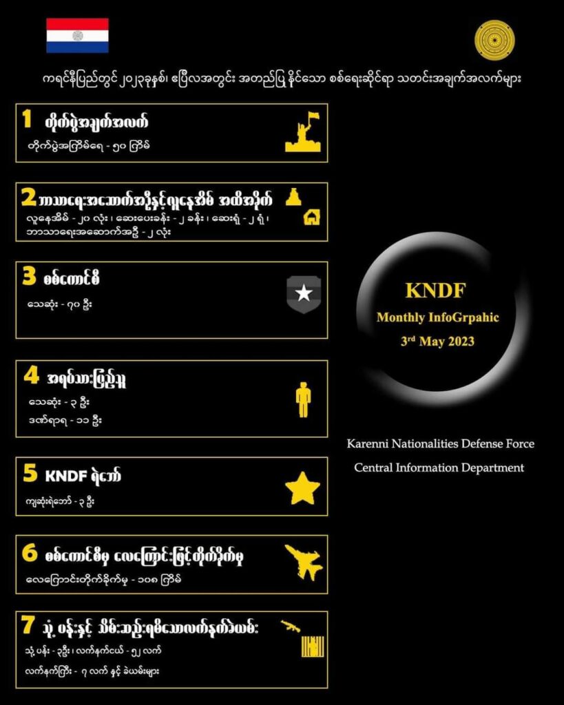 (KNDF တပ်ဖွဲ့ဝင်များ ၊စစ်တပ်ထံမှသိမ်းဆည်းရမိသောလက်နက်ခဲယမ်းများနှင့် စစ်တပ်ကဗုံးကျဲ၍ပျက်စီးနေသောအဆောက်အအုံအချို့ ။ဓါတ်ပုံ-KNDF)