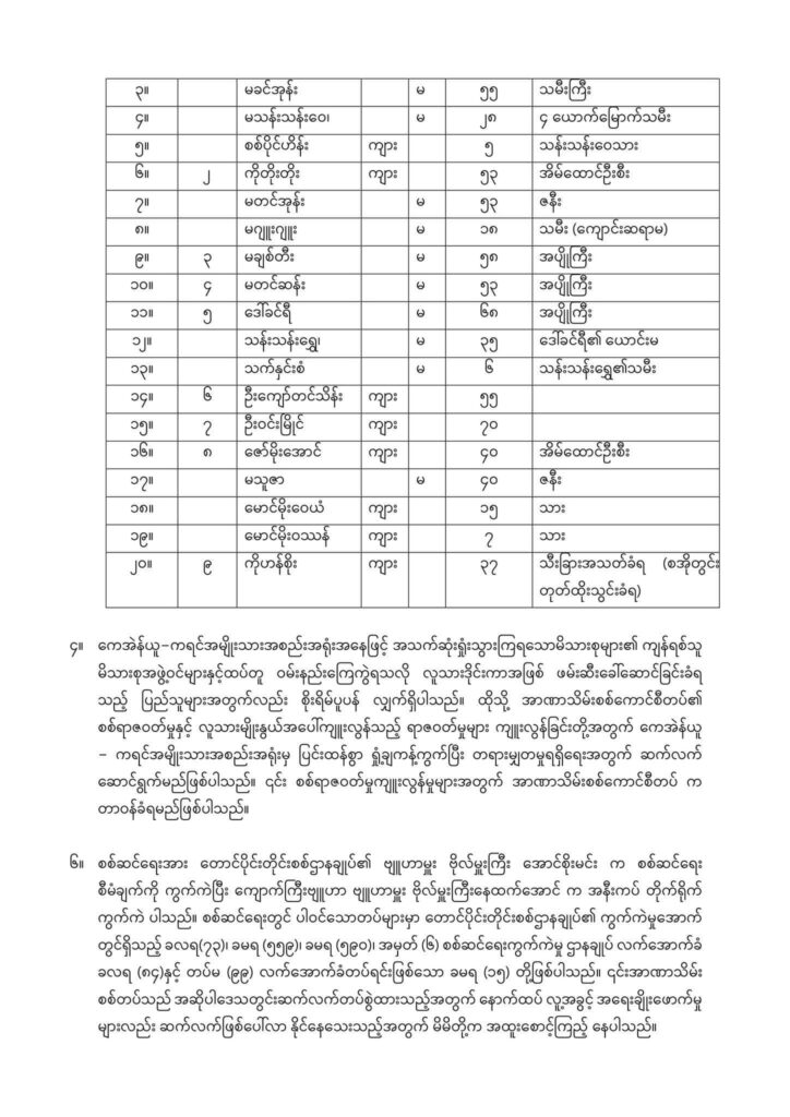 ညောင်ပင်သာရွာ စစ်ကောင်စီတပ် အစုလိုက်၊အပြုံလိုက် သတ်ဖြတ်ခဲ့သည့် ပြည်သူ ၂၀ဦး၏ အမည်စာရင်း KNU ထုတ်ပြန်
