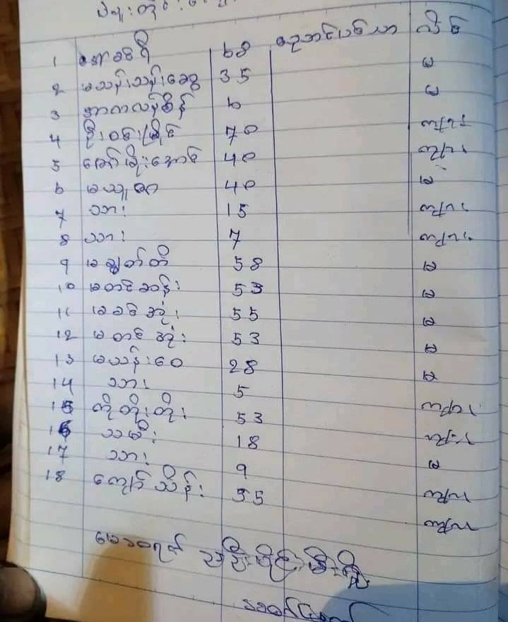 (စစ်တပ်က သတ်၍ မီးရှို့ထားသော ရုပ်အလောင်းများ/အသတ်ခံရသူများစာရင်း။ ဓါတ်ပုံ-ထန်းတပင်ပကဖ)