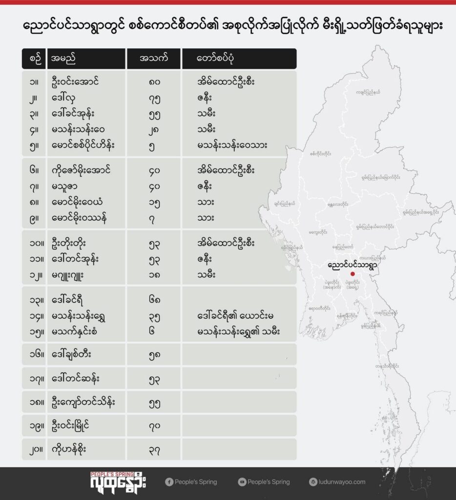 ညောင်ပင်သာရွာ အစုလိုက်၊အပြုံလိုက်သတ်ဖြတ်မှုကျူးလွန်သည့် စစ်ကောင်စီက PDF အယောင်ဆောင် ပြီး ဒေသခံများကို ခေါ်ယူသတ်ဖြတ်ခဲ့ဟု မိသားစုဝင် ပြော