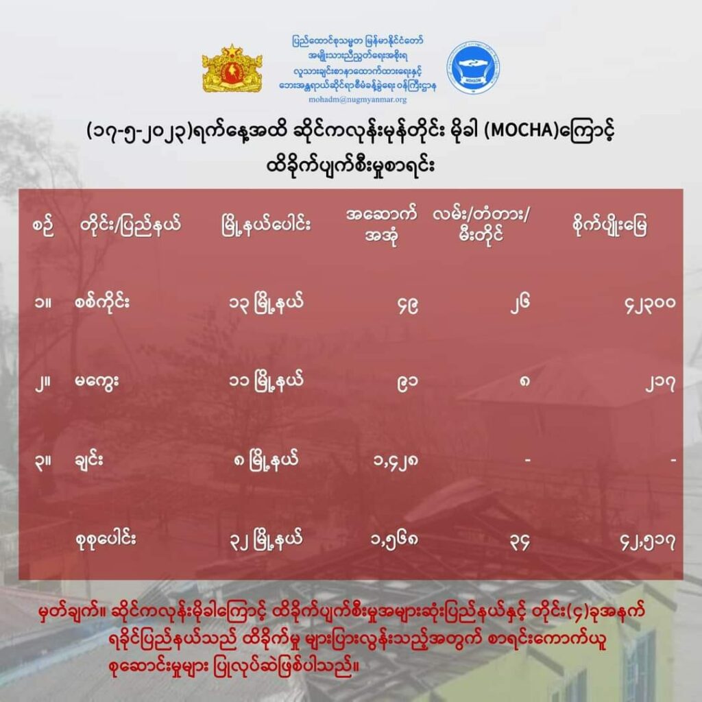 (NUG ပြုစုထားသောစာရင်း/ စစ်တွေမြို့ရှိ ရိုဟင်ဂျာ ဒုက္ခသည်စခန်း ၄ ခုနှင့် ရွာ ၄ ရွာအတွက်ကူညီသောအဖွဲ့များ ကောင်ယူထားသောစာရင်း)
