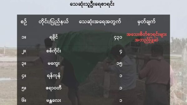(NUG ပြုစုထား​သောစာရင်း/ စစ်​တွေမြို့ရှိ ရိုဟင်ဂျာ ဒုက္ခသည်စခန်း ၄ ခုနှင့် ရွာ ၄ ရွာအတွက်ကူညီ​သောအဖွဲ့များ ​ကောင်ယူထား​သောစာရင်း)