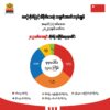 မတ်လအတွင်း စစ်ကောင်စီတပ်နဲ့တိုက်ပွဲ ၄၀၀ ကျော်ဖြစ်ပွားခဲ့တယ်လို့ NUG ဆို
