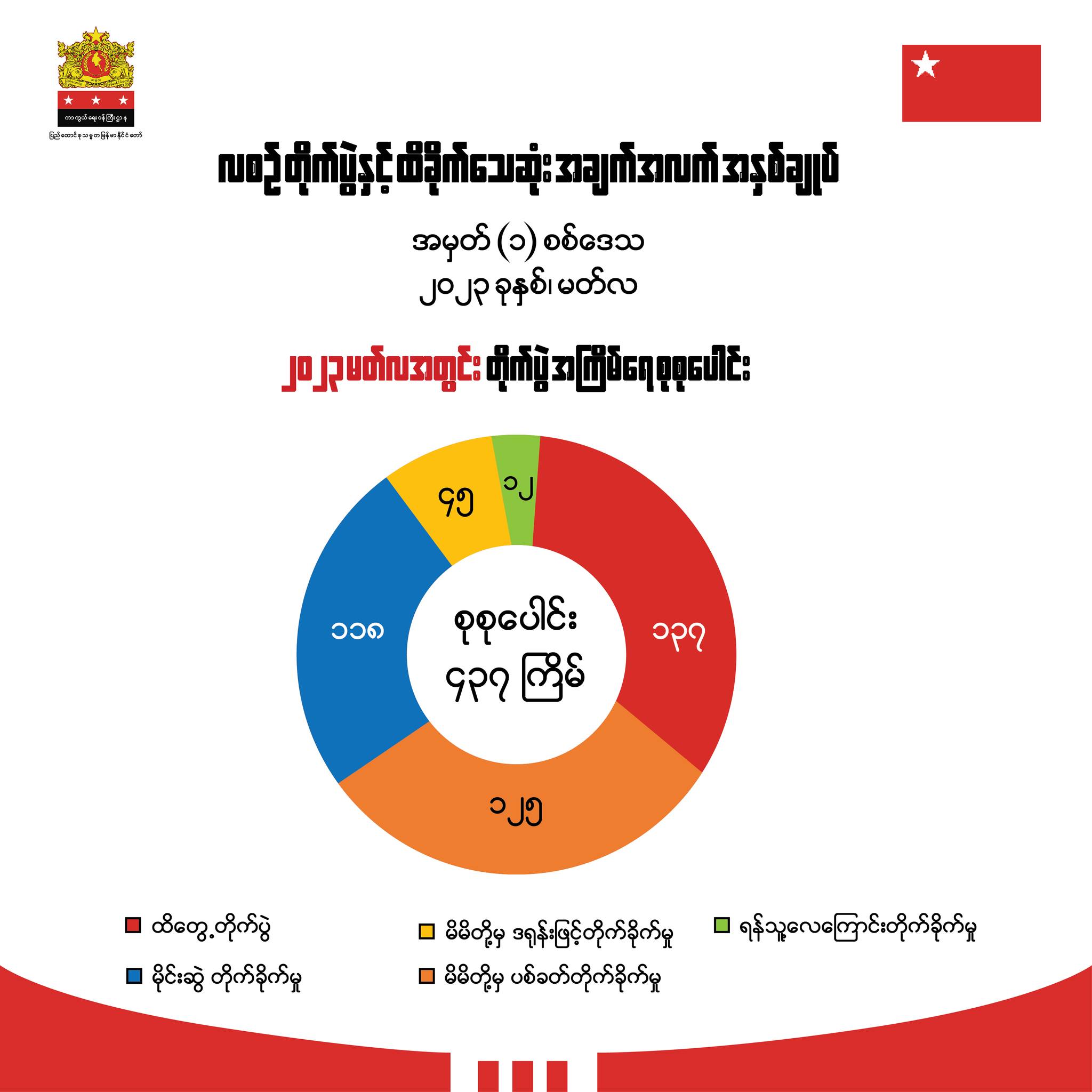 မတ်လအတွင်း စစ်ကောင်စီတပ်နဲ့တိုက်ပွဲ ၄၀၀ ကျော်ဖြစ်ပွားခဲ့တယ်လို့ NUG ဆို